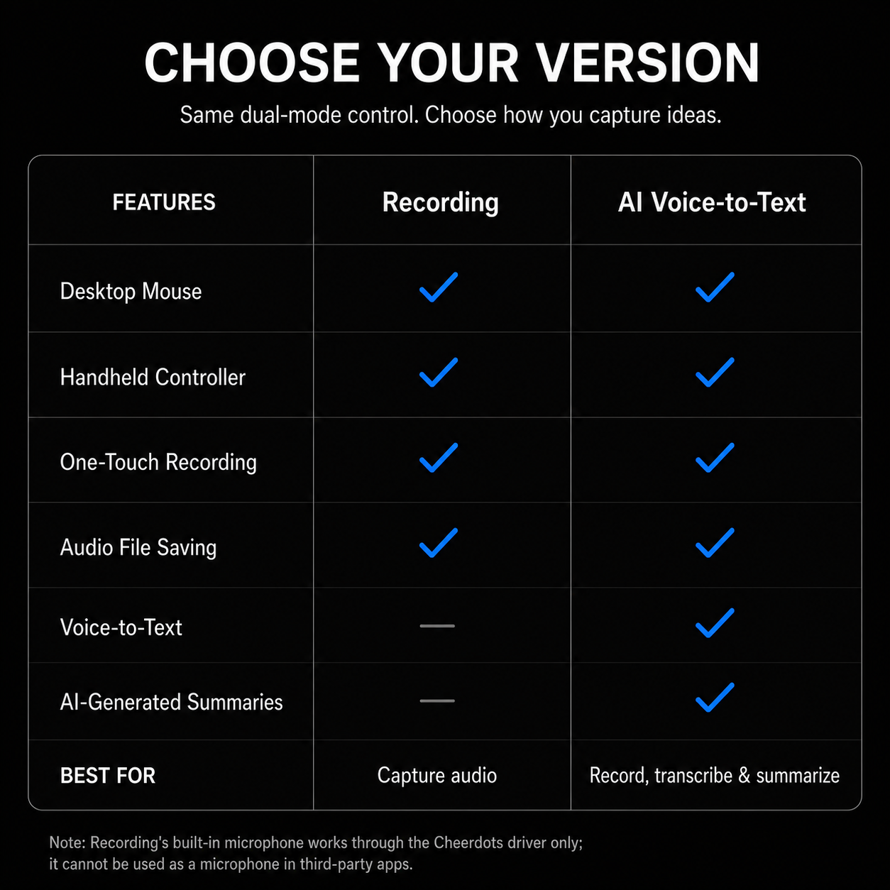 Cheerdots2 AI Working | Voice-to-Text Mouse, No Subscription
