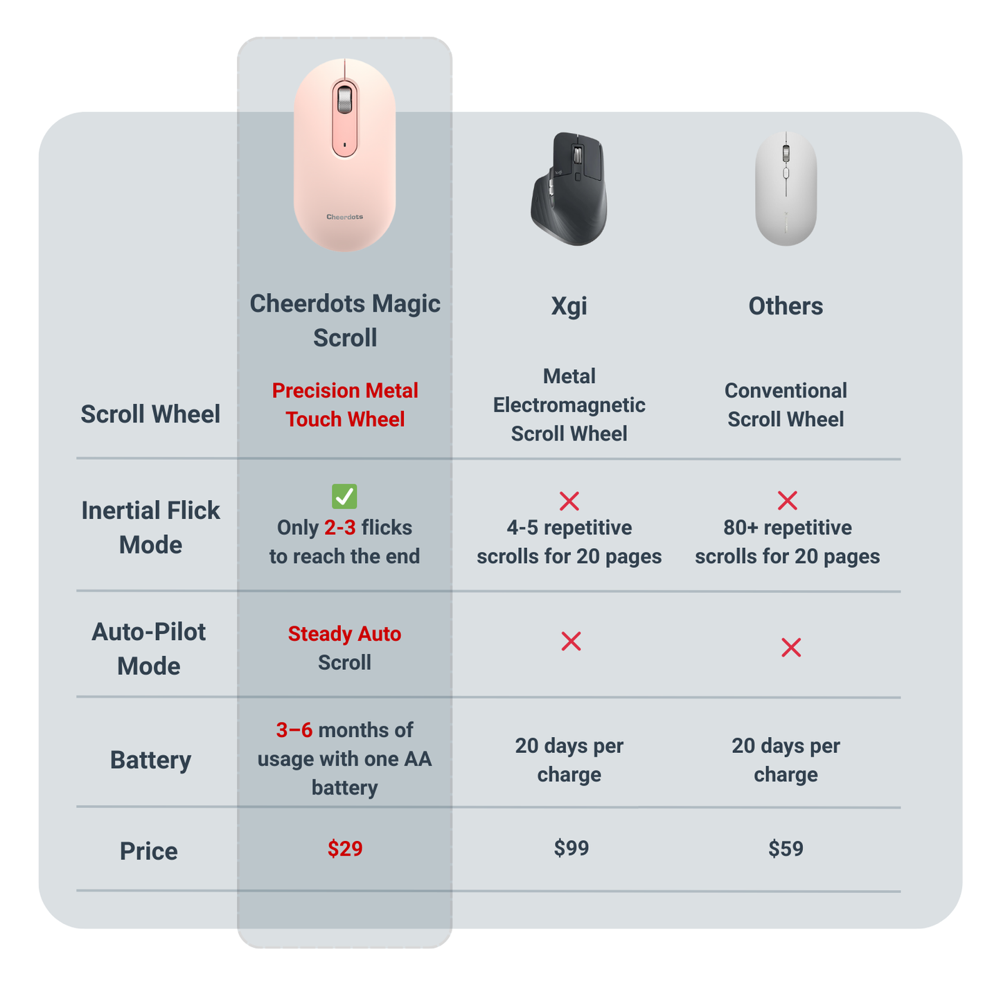 Cheerdots 魔术滚轮鼠标